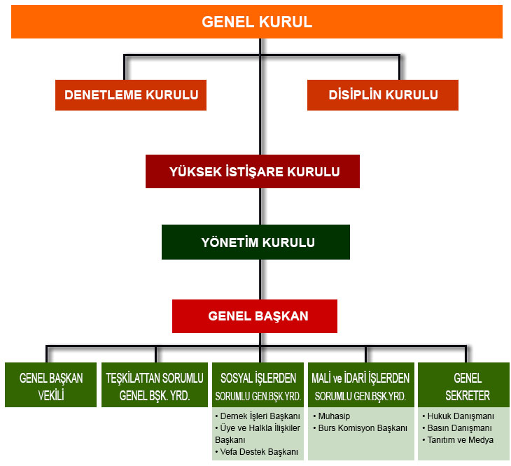 Yosiad Organizasyon Şeması